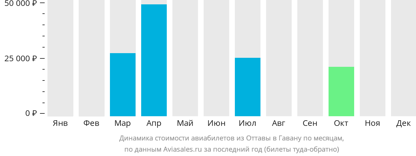 Динамика стоимости авиабилетов из Оттавы в Гавану по месяцам