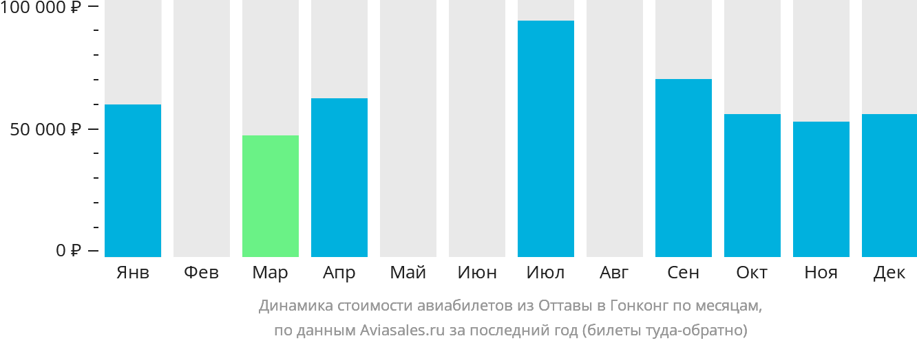 Динамика стоимости авиабилетов из Оттавы в Гонконг по месяцам