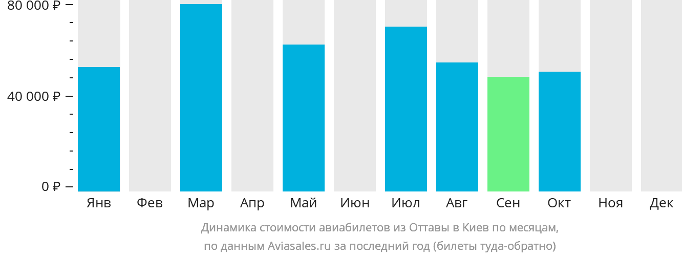 Динамика стоимости авиабилетов из Оттавы в Киев по месяцам