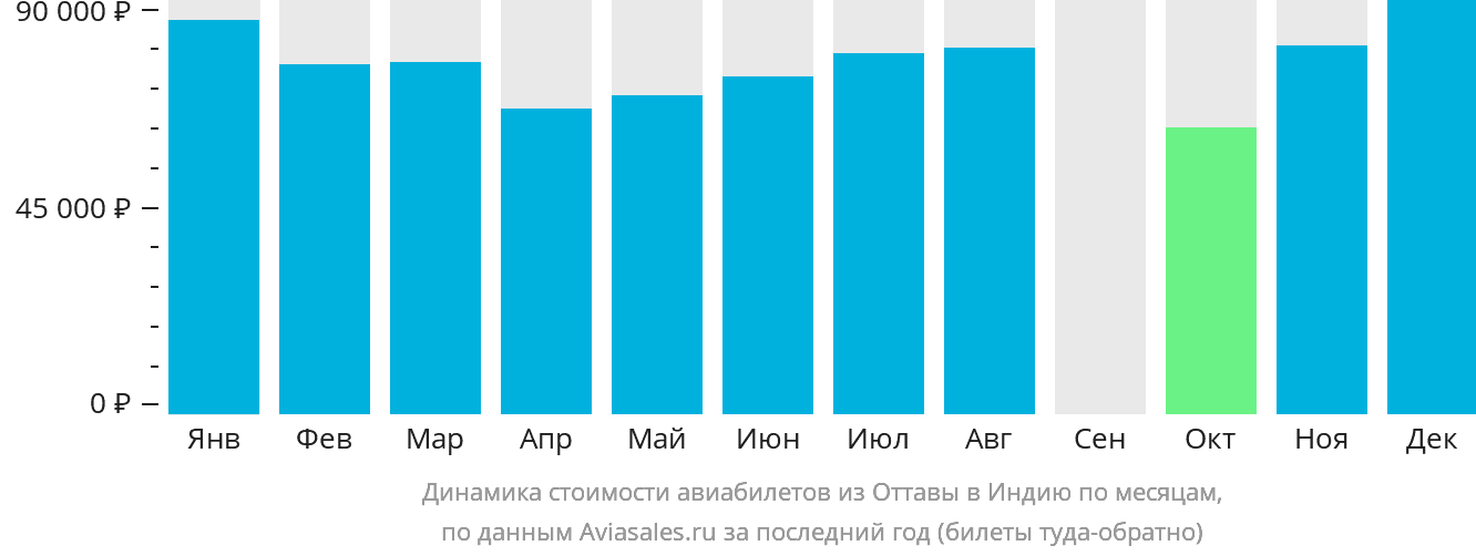 Динамика стоимости авиабилетов из Оттавы в Индию по месяцам