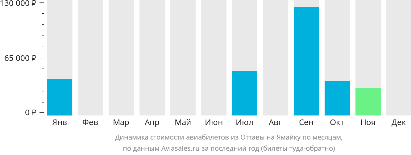 Динамика стоимости авиабилетов из Оттавы на Ямайку по месяцам