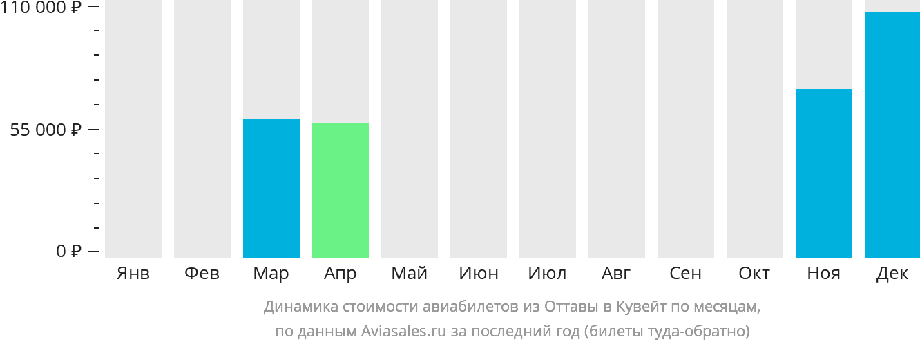 Динамика стоимости авиабилетов из Оттавы в Эль-Кувейт по месяцам