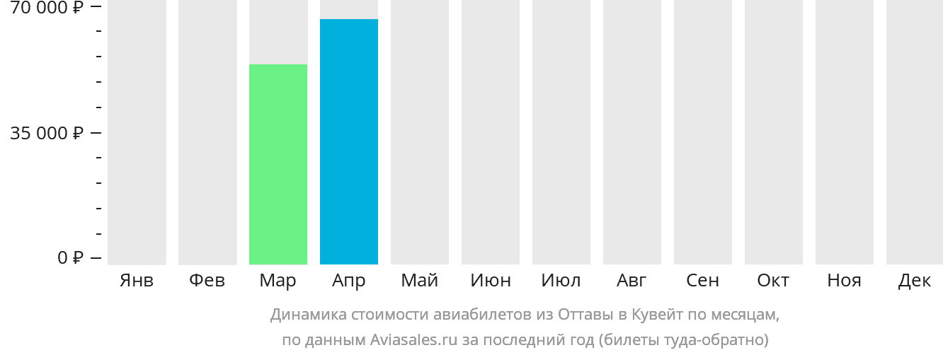 Динамика стоимости авиабилетов из Оттавы в Кувейт по месяцам