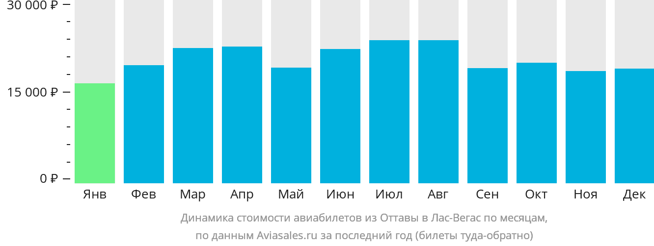 Динамика стоимости авиабилетов из Оттавы в Лас-Вегас по месяцам