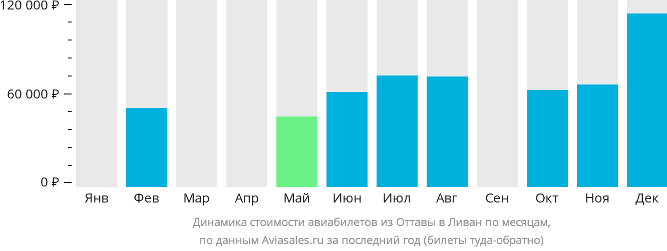 Динамика стоимости авиабилетов из Оттавы в Ливан по месяцам
