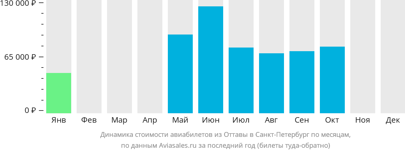 Динамика стоимости авиабилетов из Оттавы в Санкт-Петербург по месяцам