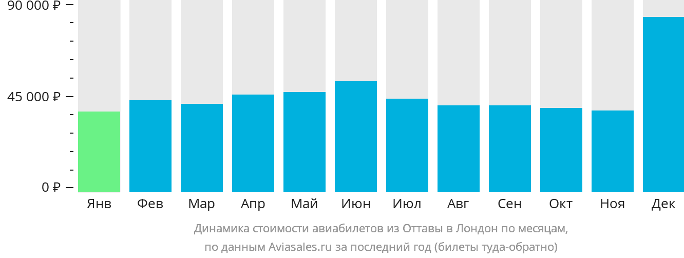 Динамика стоимости авиабилетов из Оттавы в Лондон по месяцам