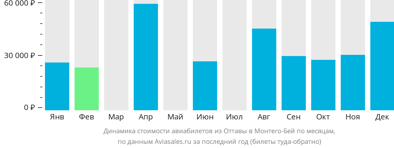 Динамика стоимости авиабилетов из Оттавы в Монтего-Бей по месяцам