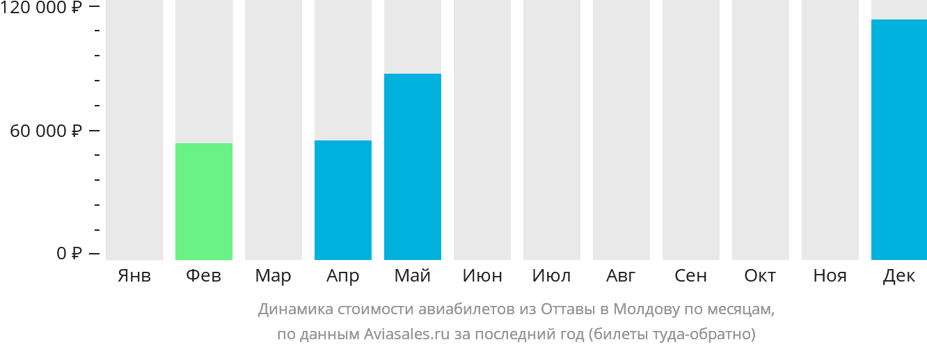 Динамика стоимости авиабилетов из Оттавы в Молдову по месяцам
