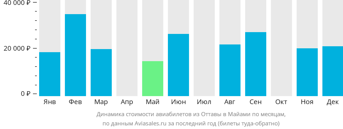 Динамика стоимости авиабилетов из Оттавы в Майами по месяцам
