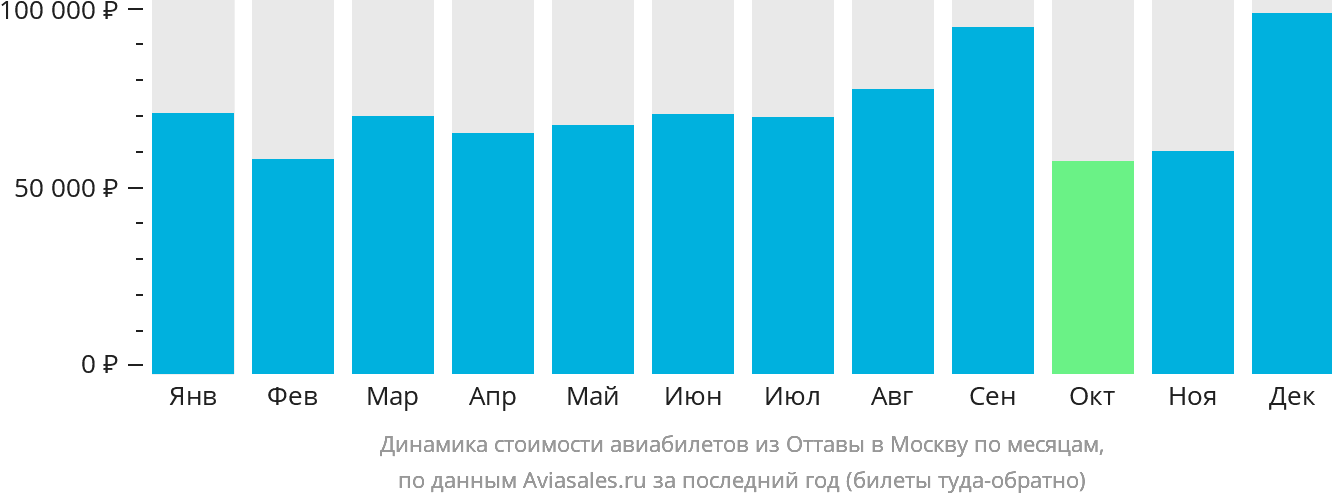 Динамика стоимости авиабилетов из Оттавы в Москву по месяцам