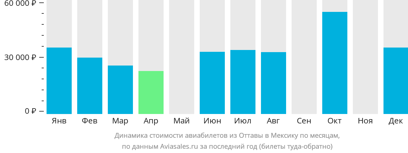Динамика стоимости авиабилетов из Оттавы в Мексику по месяцам