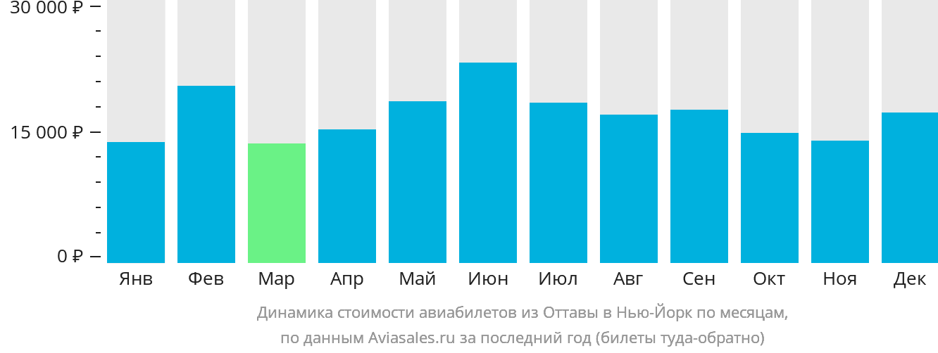 Динамика стоимости авиабилетов из Оттавы в Нью-Йорк по месяцам