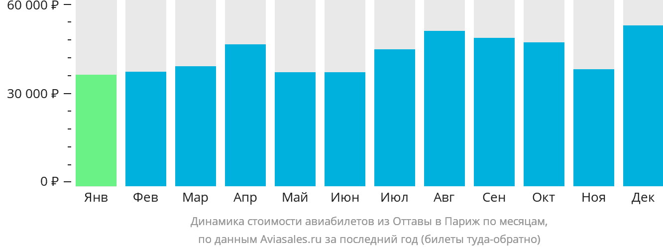 Динамика стоимости авиабилетов из Оттавы в Париж по месяцам