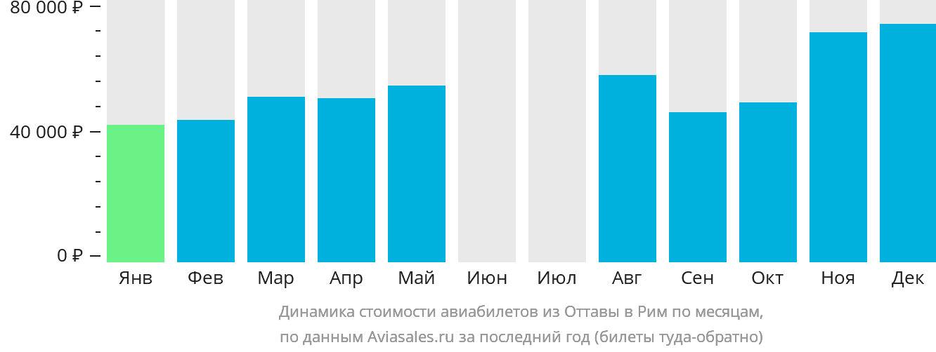 Динамика стоимости авиабилетов из Оттавы в Рим по месяцам