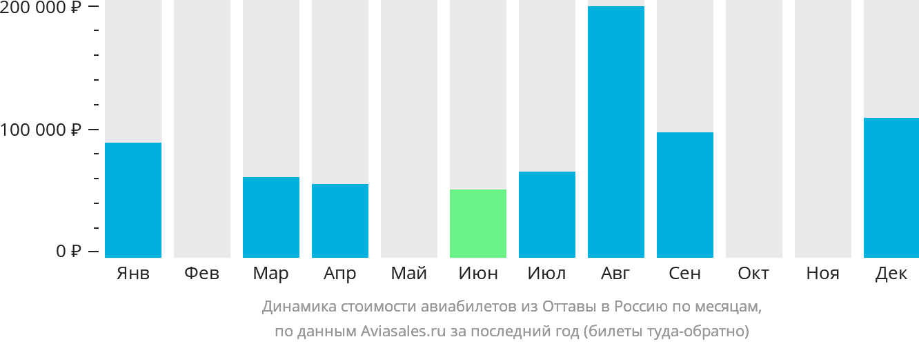 Динамика стоимости авиабилетов из Оттавы в Россию по месяцам