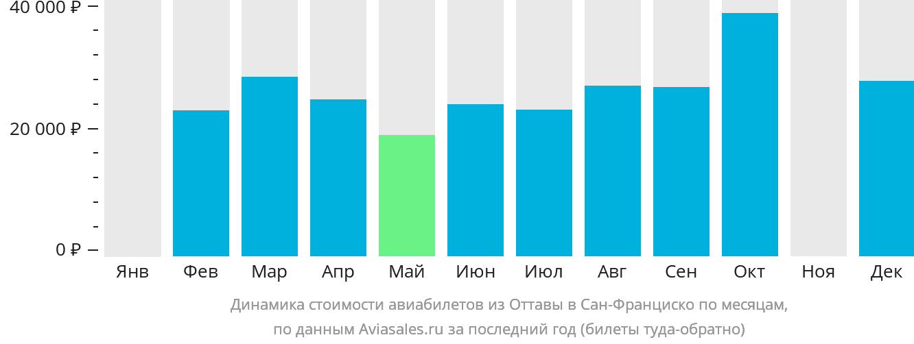 Динамика стоимости авиабилетов из Оттавы в Сан-Франциско по месяцам