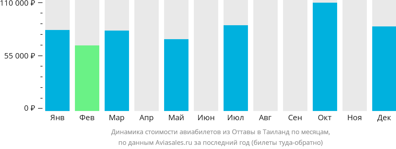 Динамика стоимости авиабилетов из Оттавы в Таиланд по месяцам