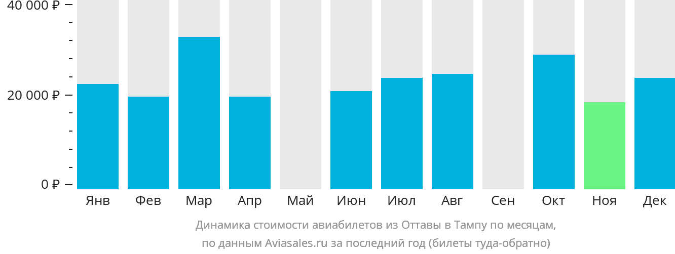 Динамика стоимости авиабилетов из Оттавы в Тампу по месяцам