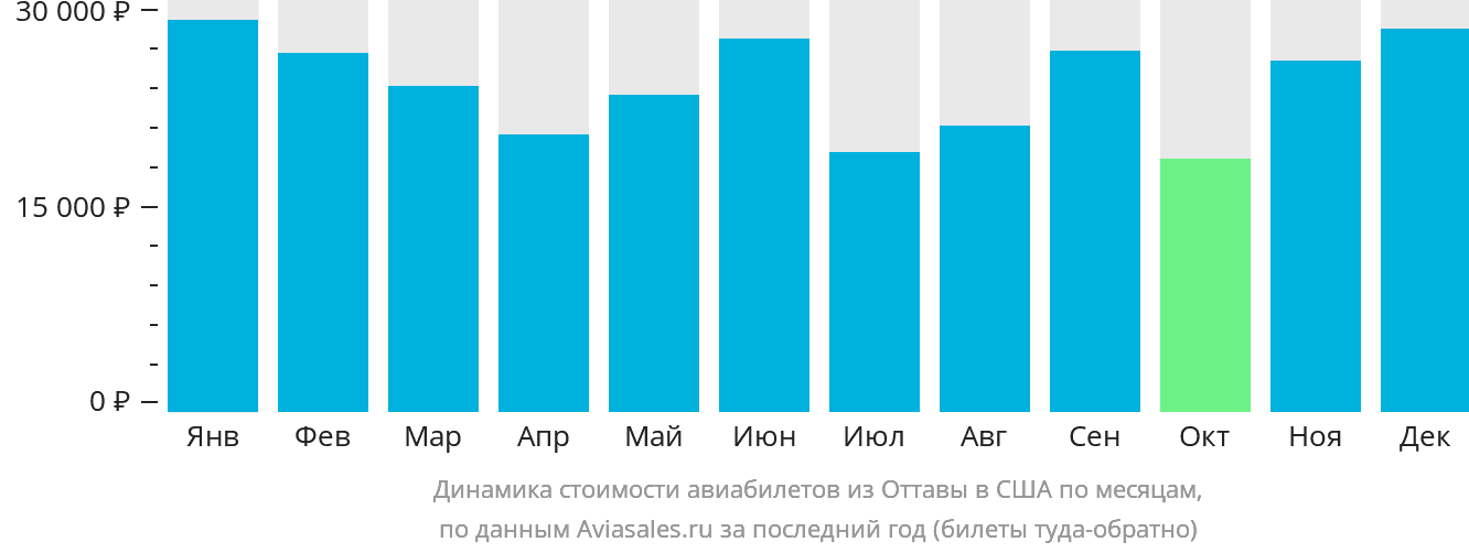 Динамика стоимости авиабилетов из Оттавы в США по месяцам
