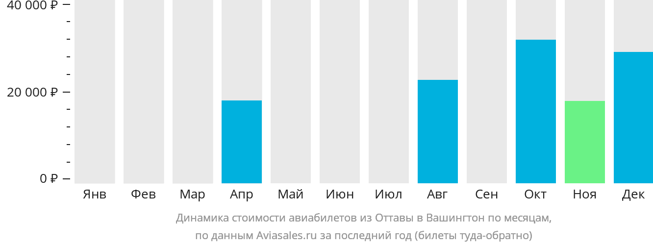 Динамика стоимости авиабилетов из Оттавы в Вашингтон по месяцам