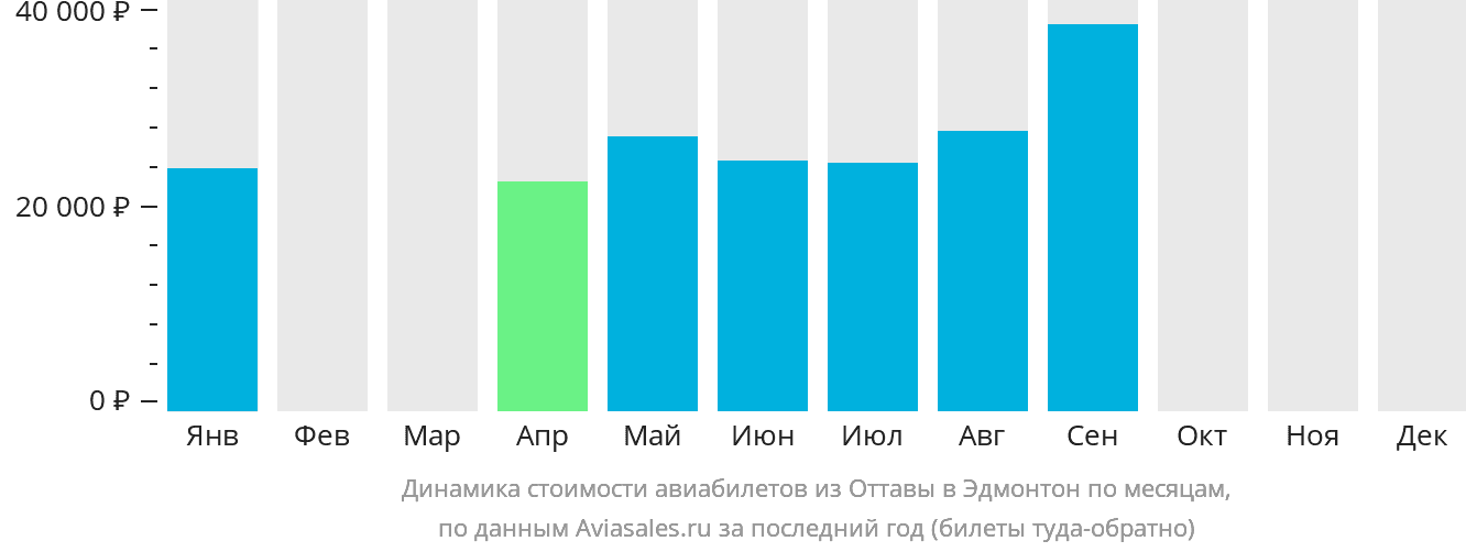 Динамика стоимости авиабилетов из Оттавы в Эдмонтон по месяцам