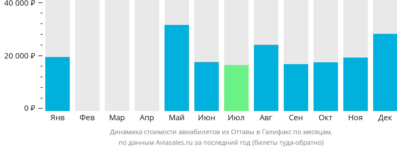 Динамика стоимости авиабилетов из Оттавы в Галифакс по месяцам