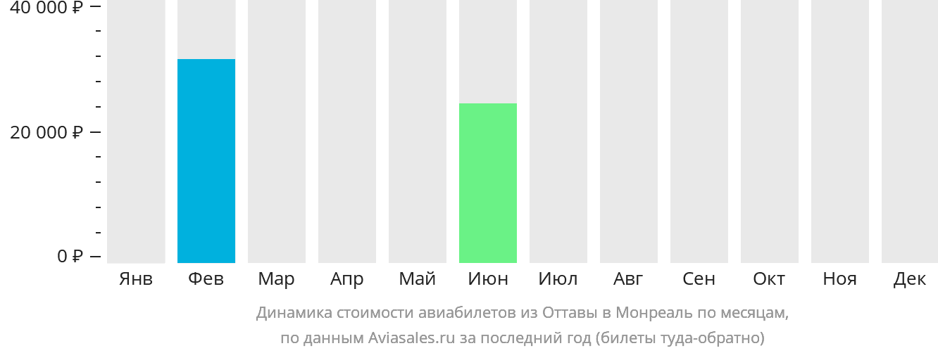Динамика стоимости авиабилетов из Оттавы в Монреаль по месяцам
