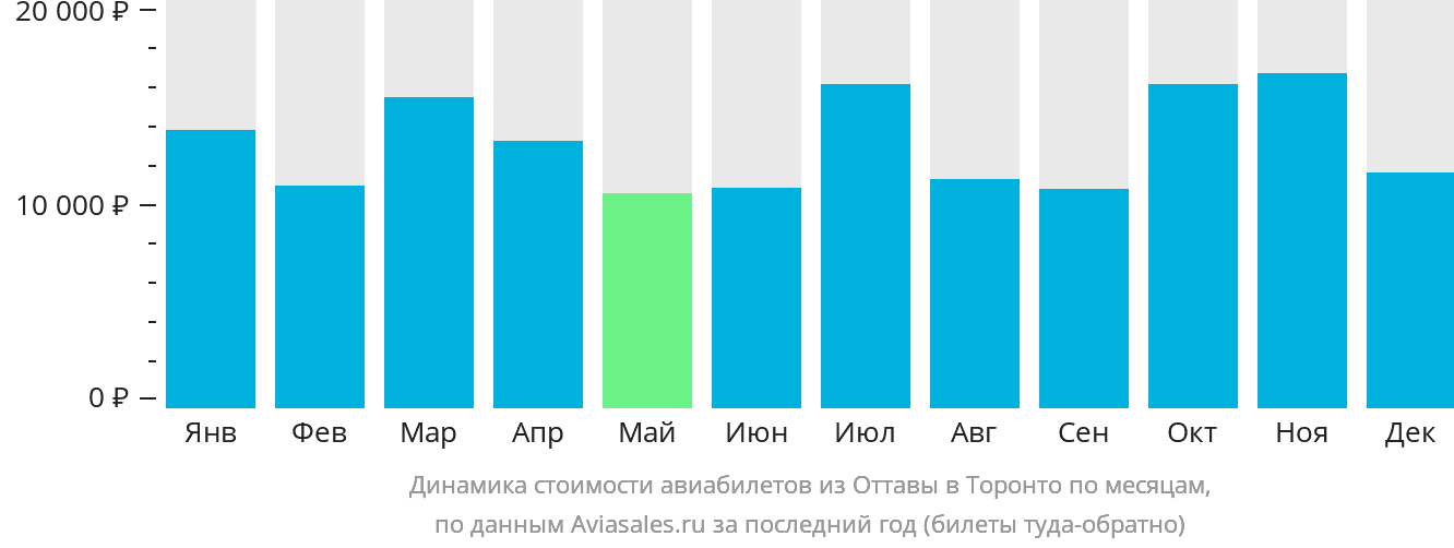 Динамика стоимости авиабилетов из Оттавы в Торонто по месяцам