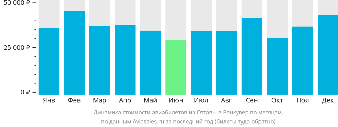 Динамика стоимости авиабилетов из Оттавы в Ванкувер по месяцам