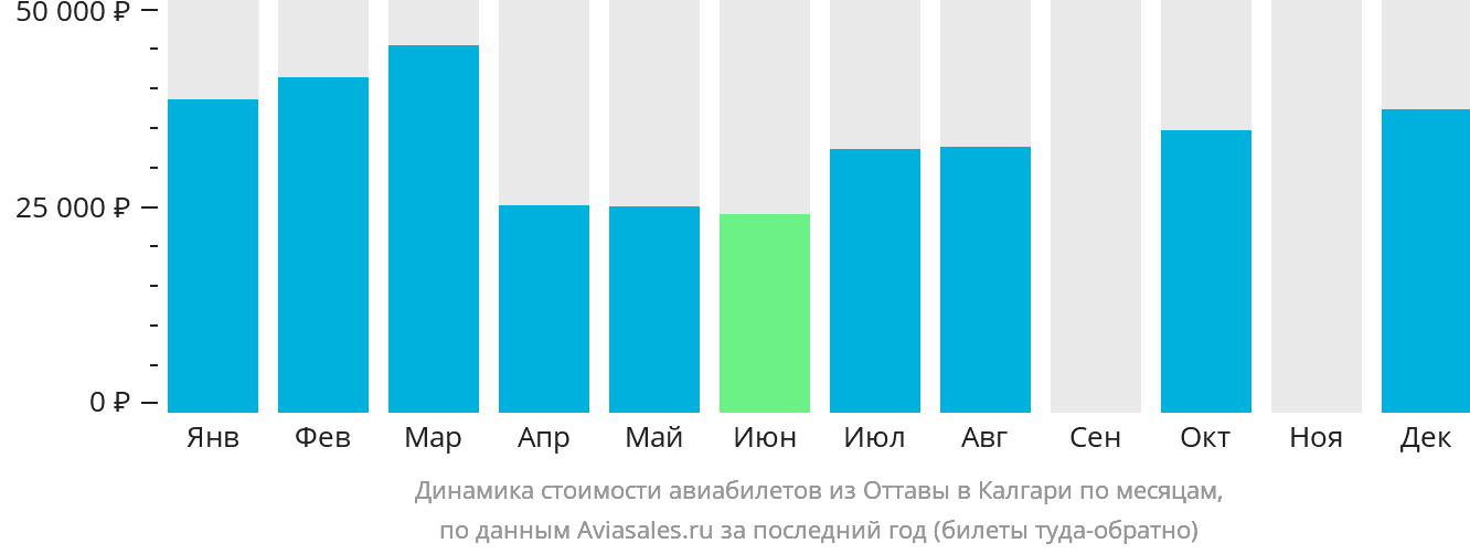 Динамика стоимости авиабилетов из Оттавы в Калгари по месяцам