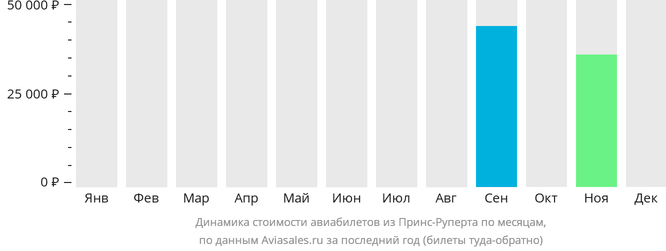 Динамика стоимости авиабилетов из Принс-Руперта по месяцам
