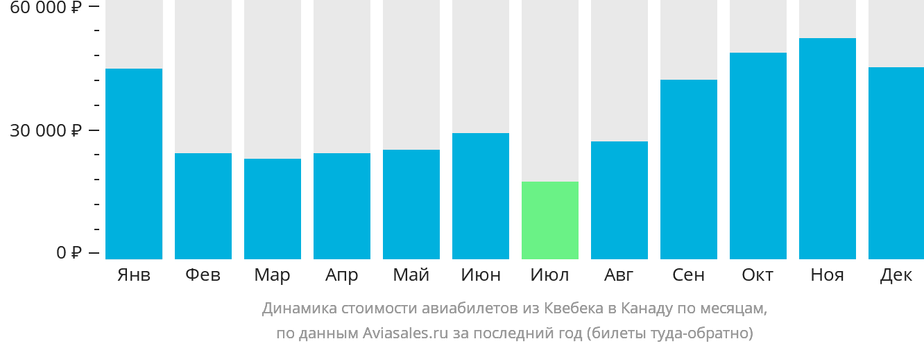 Динамика стоимости авиабилетов из Квебека в Канаду по месяцам