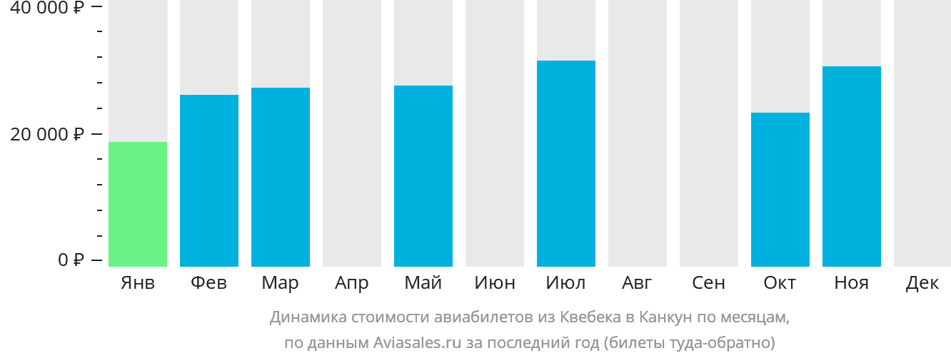 Динамика стоимости авиабилетов из Квебека в Канкун по месяцам