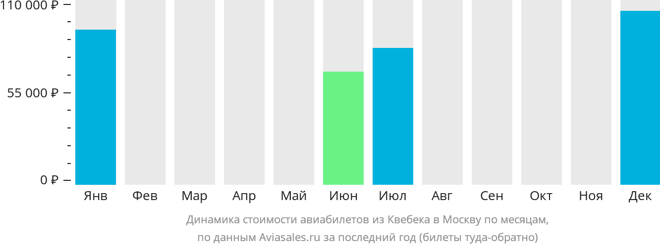 Динамика стоимости авиабилетов из Квебека в Москву по месяцам
