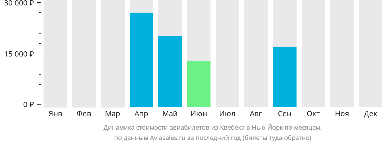 Динамика стоимости авиабилетов из Квебека в Нью-Йорк по месяцам