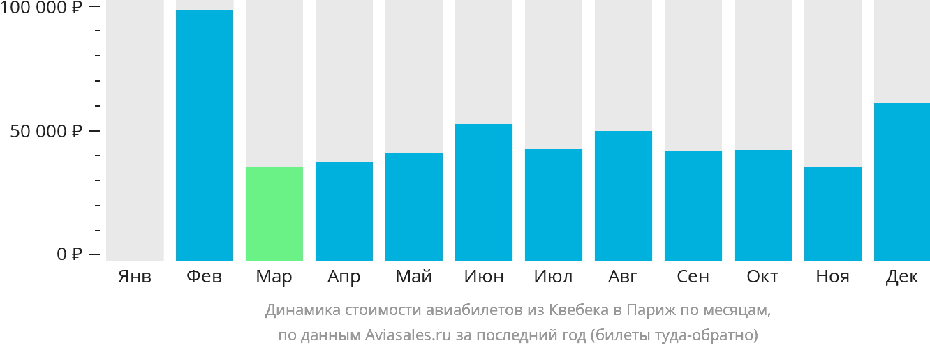 Динамика стоимости авиабилетов из Квебека в Париж по месяцам