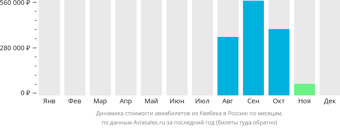 Динамика стоимости авиабилетов из Квебека в Россию по месяцам