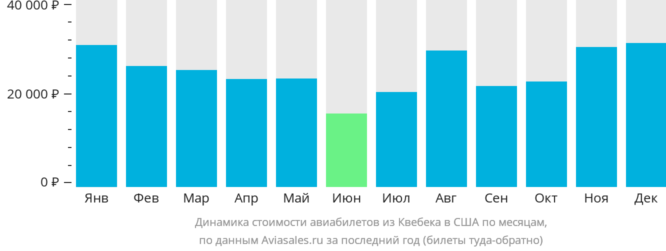Динамика стоимости авиабилетов из Квебека в США по месяцам