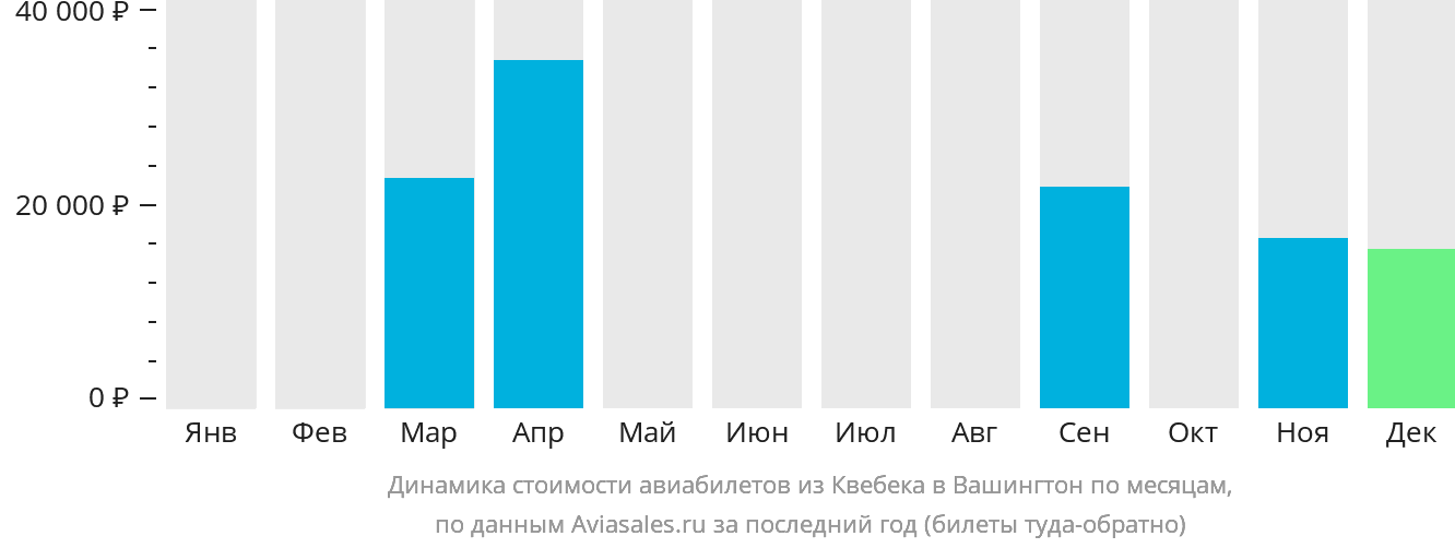 Динамика стоимости авиабилетов из Квебека в Вашингтон по месяцам