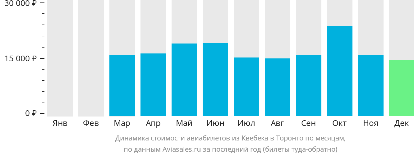 Динамика стоимости авиабилетов из Квебека в Торонто по месяцам