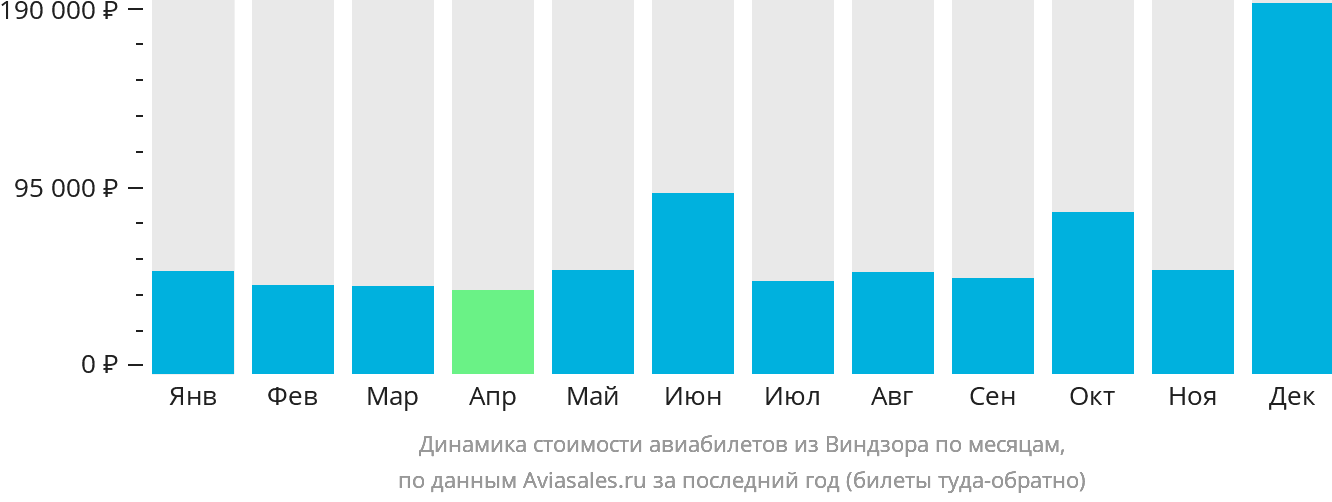 Динамика стоимости авиабилетов из Виндзора по месяцам