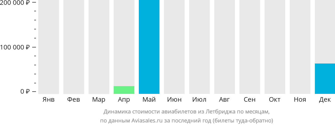 Динамика стоимости авиабилетов из Летбриджа по месяцам
