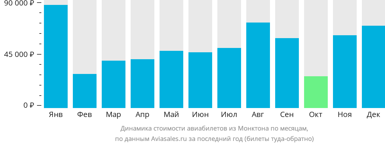Динамика стоимости авиабилетов из Монктона по месяцам