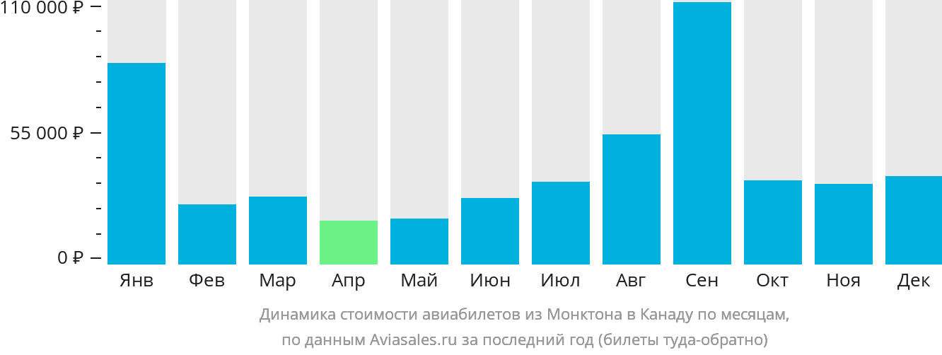 Динамика стоимости авиабилетов из Монктона в Канаду по месяцам