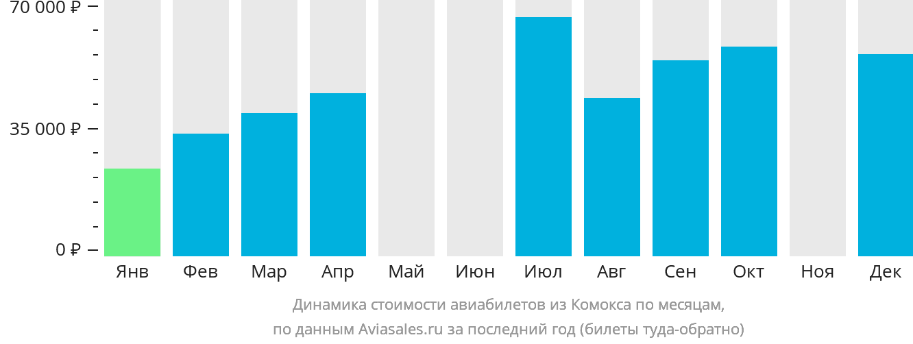 Динамика стоимости авиабилетов из Комокса по месяцам
