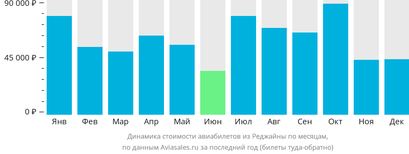 Динамика стоимости авиабилетов из Реджайны по месяцам