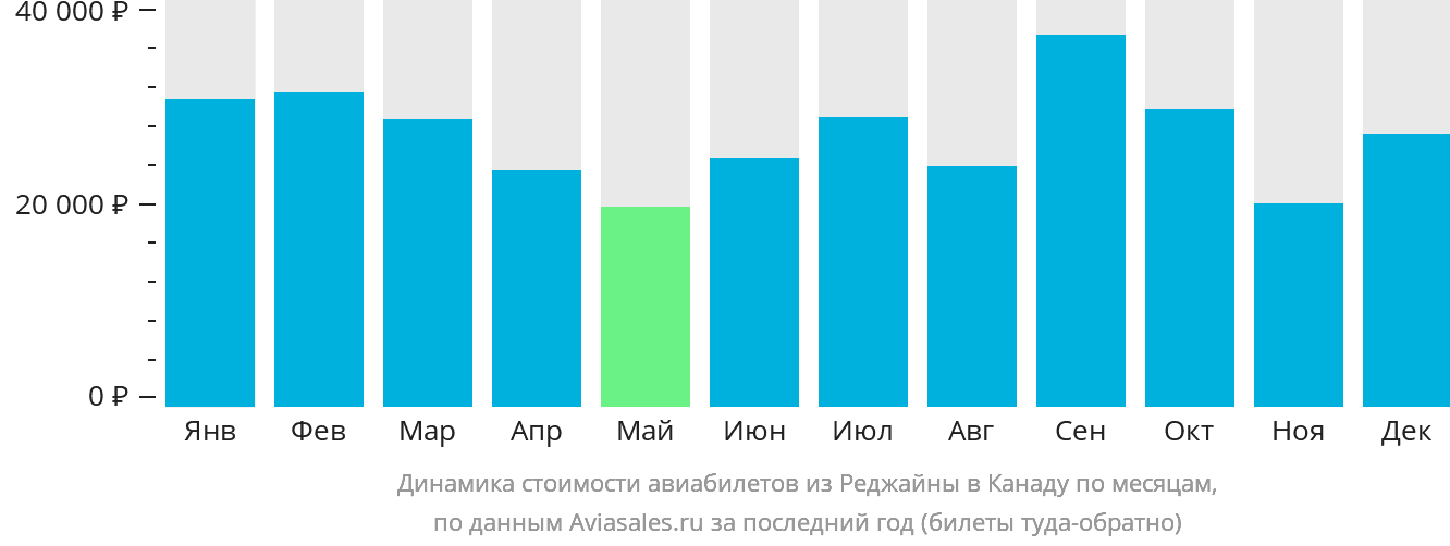 Динамика стоимости авиабилетов из Реджайны в Канаду по месяцам