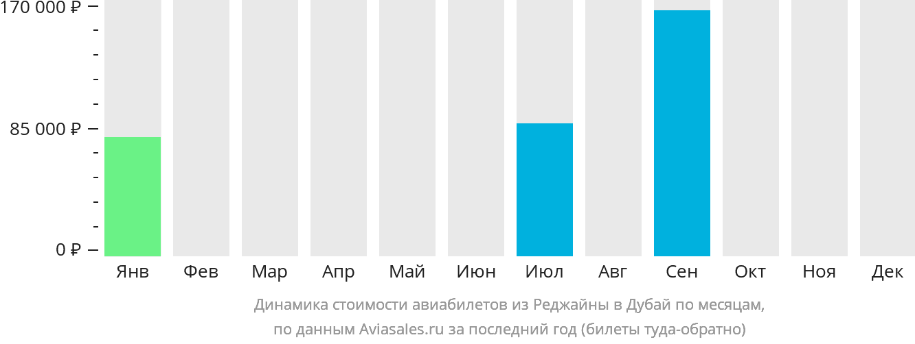 Динамика стоимости авиабилетов из Реджайны в Дубай по месяцам