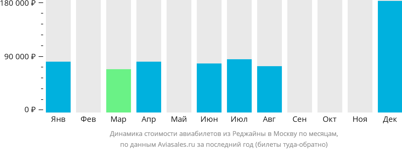 Динамика стоимости авиабилетов из Реджайны в Москву по месяцам